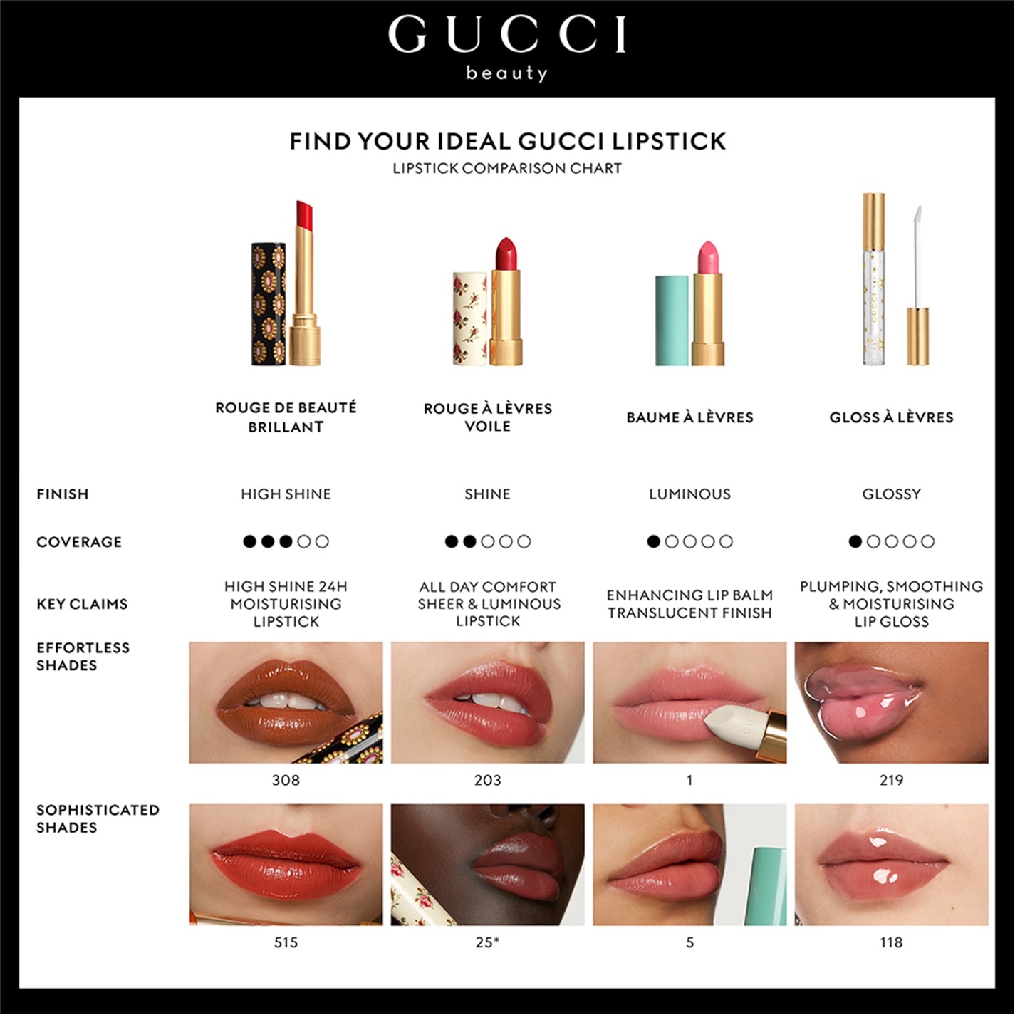 Gucci | Gloss à Lèvres Plumping Lip Gloss | Women | Lip Gloss | Flannels
